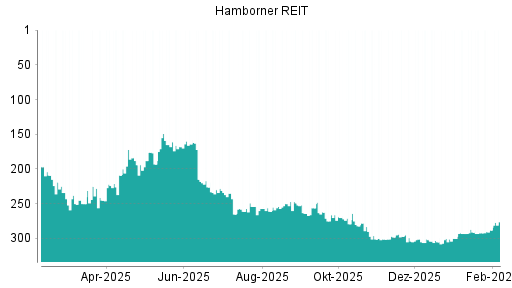 BOTSI®-Advisor Hochstufung Hamborner REIT von Rang 304 auf ...
