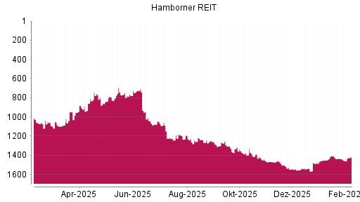 BOTSI®-Advisor Hochstufung Hamborner REIT von Rang 1093 auf ...