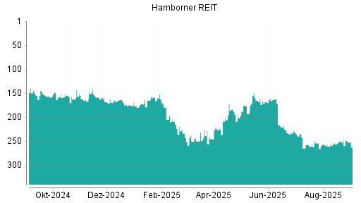 BOTSI®-Advisor Abstufung Hamborner REIT von Rang 237 auf ...