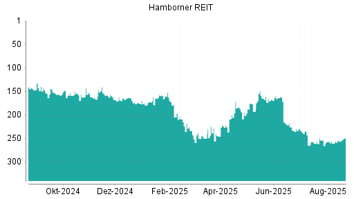 BOTSI®-Advisor Abstufung Hamborner REIT von Rang 226 auf ...