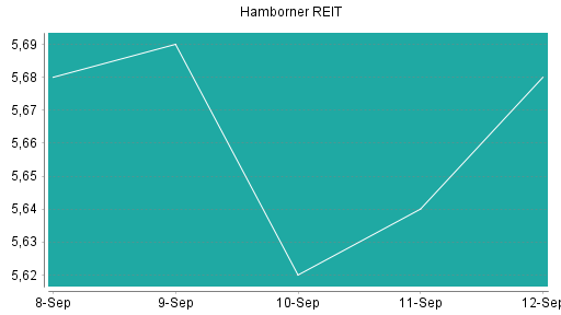 BOTSI®-Advisor Abstufung Hamborner REIT von Rang 230 auf ...