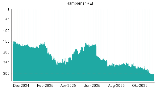 BOTSI®-Advisor belässt Hamborner REIT weiter auf ...