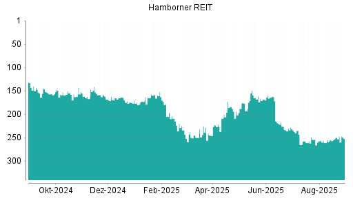 BOTSI®-Advisor Hochstufung Hamborner REIT von Rang 250 auf ...