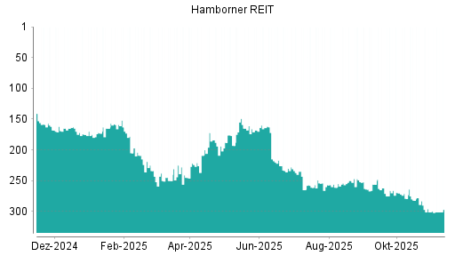 BOTSI®-Advisor Hochstufung Hamborner REIT von Rang 265 auf ...