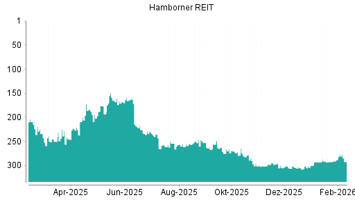 BOTSI®-Advisor Abstufung Hamborner REIT von Rang 297 auf ...