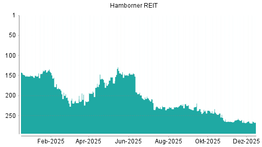 BOTSI®-Advisor Abstufung Hamborner REIT von Rang 202 auf Rang 210