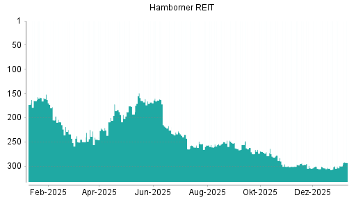 BOTSI®-Advisor Hochstufung Hamborner REIT von Rang 300 auf ...