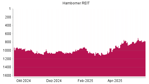 BOTSI®-Advisor Abstufung Hamborner REIT von Rang 751 auf ...