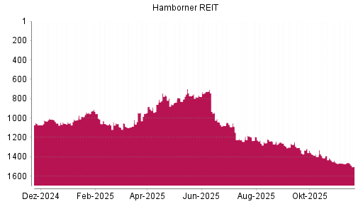 BOTSI®-Advisor Hochstufung Hamborner REIT von Rang 860 auf ...
