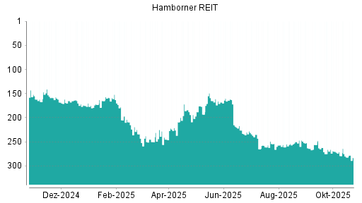 BOTSI®-Advisor Abstufung Hamborner REIT von Rang 282 auf ...