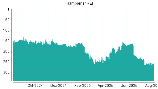 BOTSI®-Advisor Hochstufung Hamborner REIT von Rang 261 auf ...