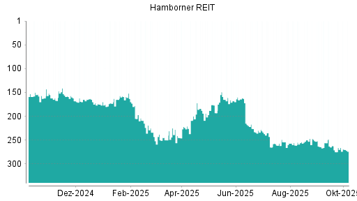 BOTSI®-Advisor Abstufung Hamborner REIT von Rang 266 auf ...