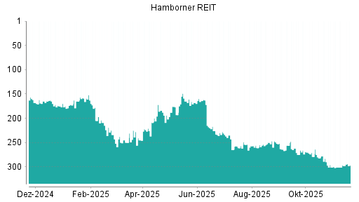 BOTSI®-Advisor Hochstufung Hamborner REIT von Rang 298 auf ...