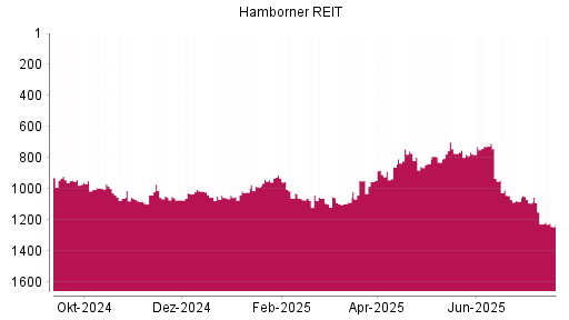 BOTSI®-Advisor Abstufung Hamborner REIT von Rang 698 auf ...
