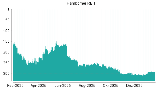 BOTSI®-Advisor Hochstufung Hamborner REIT von Rang 300 auf ...