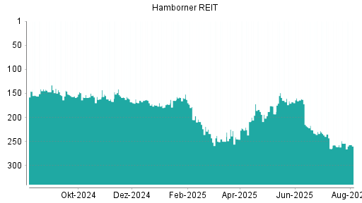 BOTSI®-Advisor Abstufung Hamborner REIT von Rang 254 auf ...