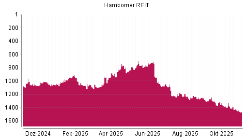 BOTSI®-Advisor Abstufung Hamborner REIT von Rang 933 auf ...