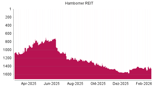 BOTSI®-Advisor Abstufung Hamborner REIT von Rang 1060 auf ...