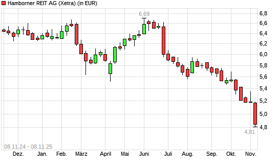Hamborner REIT-Aktie mit neuem 10-Jahres-Tief