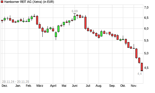 Hamborner REIT-Aktie mit neuem All-Time-Low