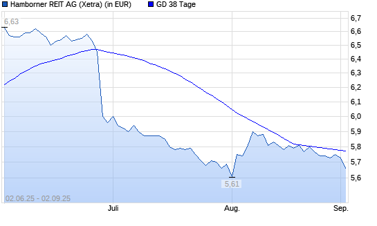 Hamborner REIT-Aktie unter 38-Tage-Linie