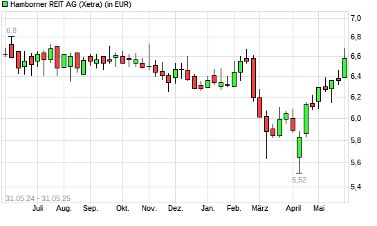 Hamborner REIT-Aktie mit neuem 6-Monats-Hoch