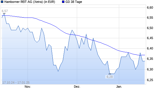Hamborner REIT-Aktie unter 38-Tage-Linie