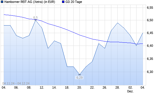 Hamborner REIT-Aktie unter 20-Tage-Linie
