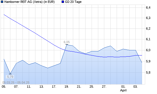Hamborner REIT-Aktie unter 20-Tage-Linie