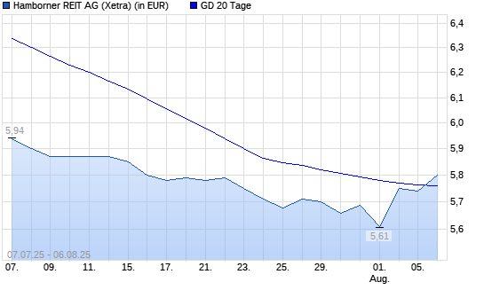 Hamborner REIT-Aktie &uuml;ber 20-Tage-Linie