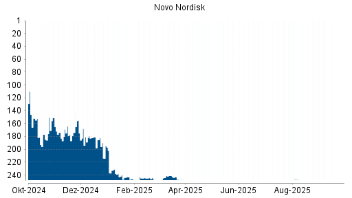 BOTSI®-Advisor belässt Novo Nordisk weiter auf ...