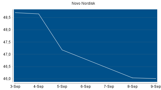 BOTSI®-Advisor Abstufung Novo Nordisk von Rang 240 auf ...