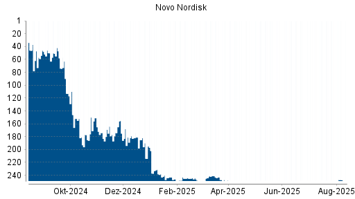 BOTSI®-Advisor Abstufung Novo Nordisk von Rang 244 auf ...