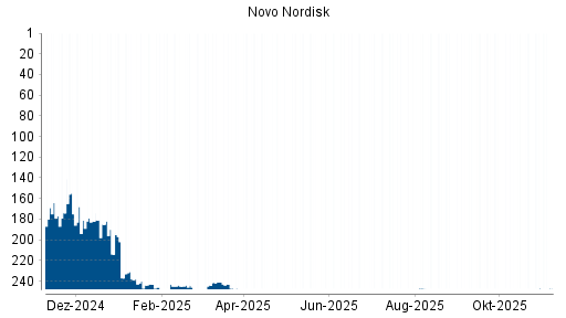 BOTSI®-Advisor belässt Novo Nordisk weiter auf ...