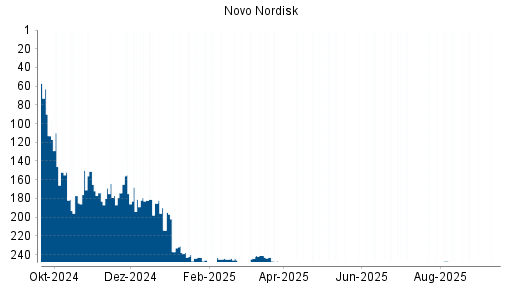 BOTSI®-Advisor belässt Novo Nordisk weiter auf Rang 249