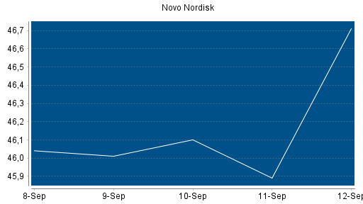 BOTSI®-Advisor belässt Novo Nordisk weiter auf ...