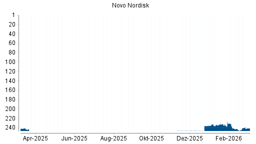 BOTSI®-Advisor Hochstufung Novo Nordisk von Rang 233 auf ...
