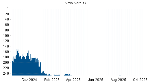 BOTSI®-Advisor Abstufung Novo Nordisk von Rang 51 auf Rang 74 BOTSI®-Advisor Abstufung Novo Nordisk von Rang 51 auf Rang 74