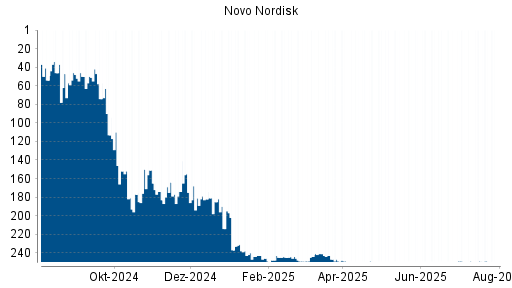 BOTSI®-Advisor belässt Novo Nordisk weiter auf ...