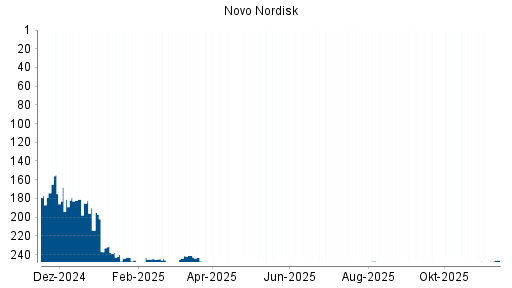 BOTSI®-Advisor Hochstufung Novo Nordisk von Rang 247 auf ...
