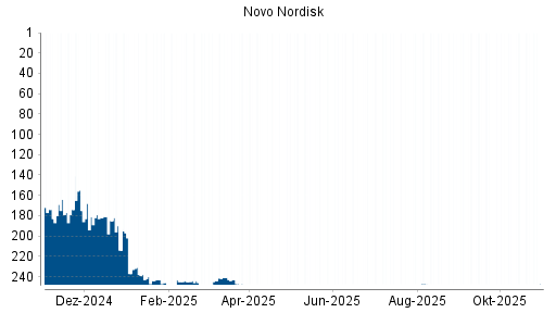 BOTSI®-Advisor belässt Novo Nordisk weiter auf Rang 249