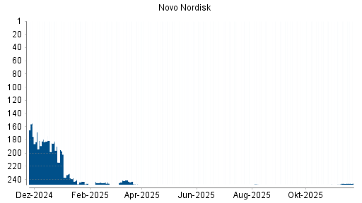 BOTSI®-Advisor belässt Novo Nordisk weiter auf ...