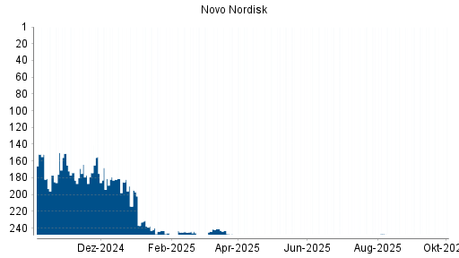 BOTSI®-Advisor Abstufung Novo Nordisk von Rang 35 auf Rang 47