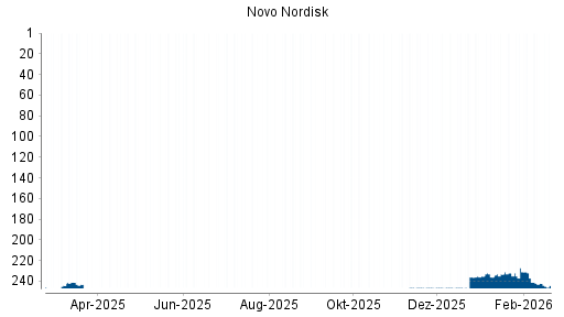 BOTSI®-Advisor Abstufung Novo Nordisk von Rang 242 auf ...
