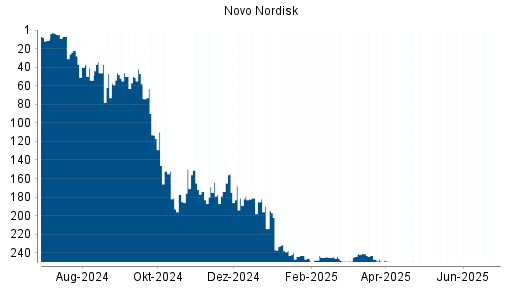 BOTSI®-Advisor belässt Novo Nordisk weiter auf ...