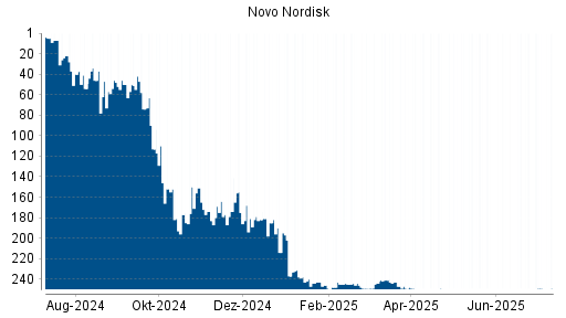 BOTSI®-Advisor belässt Novo Nordisk weiter auf ...