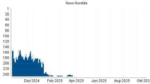 BOTSI®-Advisor Abstufung Novo Nordisk von Rang 16 auf Rang 31
