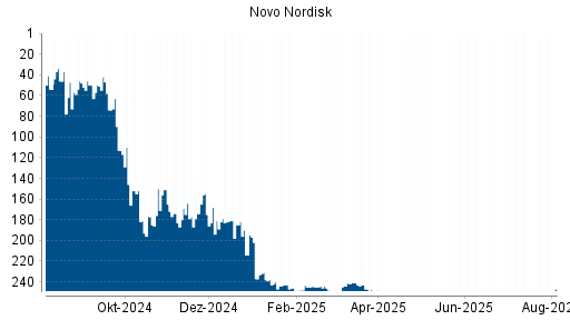 BOTSI®-Advisor belässt Novo Nordisk weiter auf ...