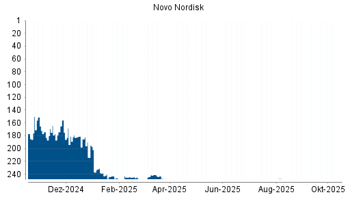 BOTSI®-Advisor Hochstufung Novo Nordisk von Rang 245 auf ...