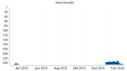 BOTSI®-Advisor Abstufung Novo Nordisk von Rang 242 auf ...